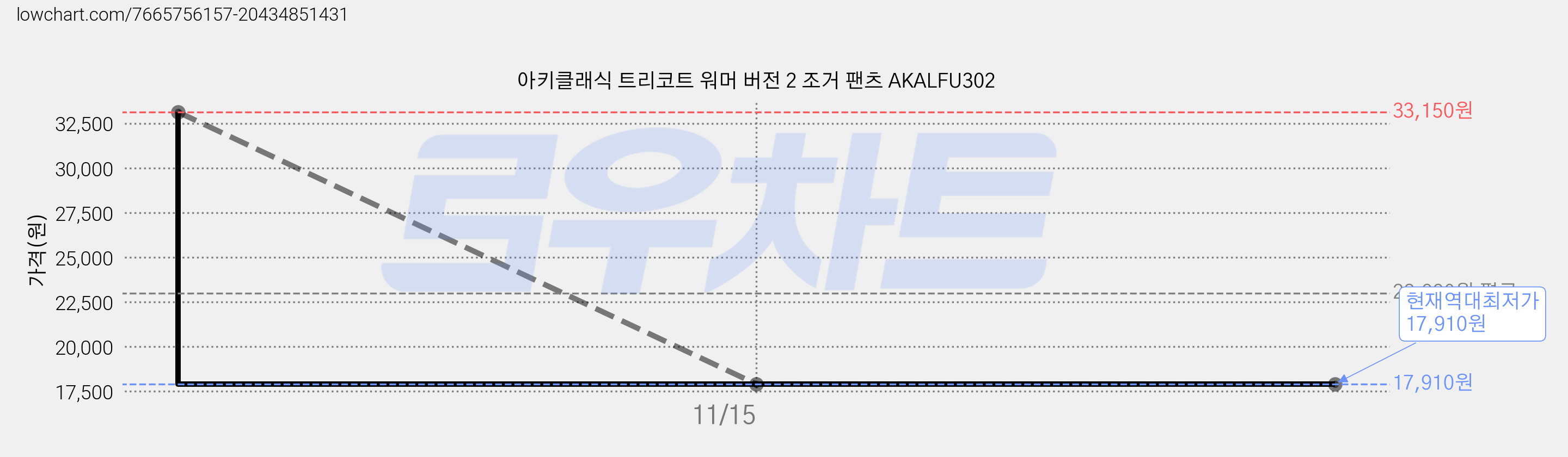아키클래식 트리코트 워머 버전 2 조거 팬츠 AKALFU302 가격 변동 차트, 현재가 17,910원, 역대최저가