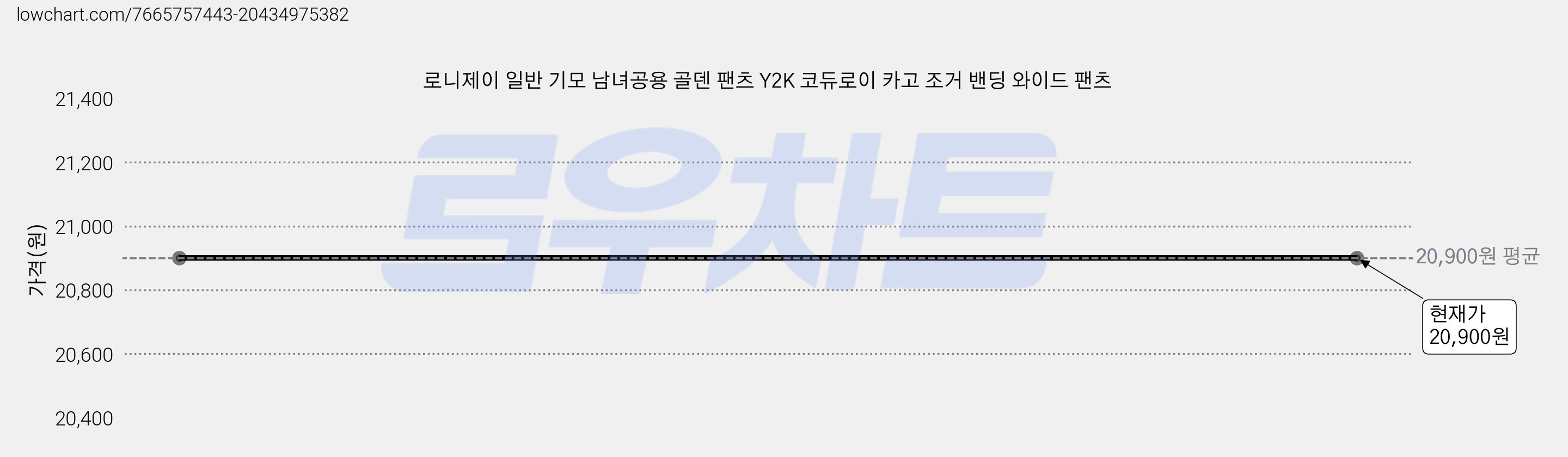 로니제이 일반 기모 남녀공용 골덴 팬츠 Y2K 코듀로이 카고 조거 밴딩 와이드 팬츠 가격 변동 차트, 현재가 20,900원