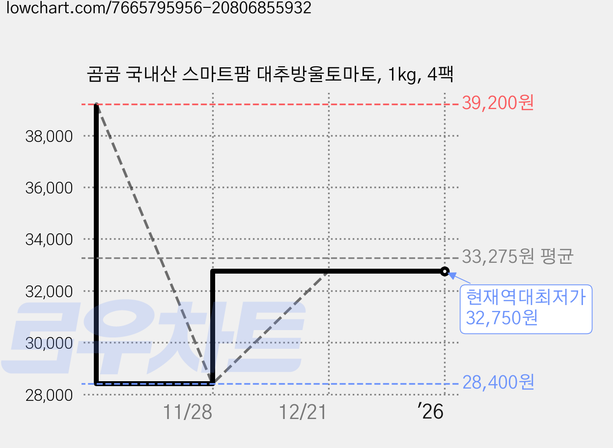 곰곰 국내산 스마트팜 대추방울토마토, 1kg, 4팩 가격 변동 차트, 현재가 32,750원, 역대최저가