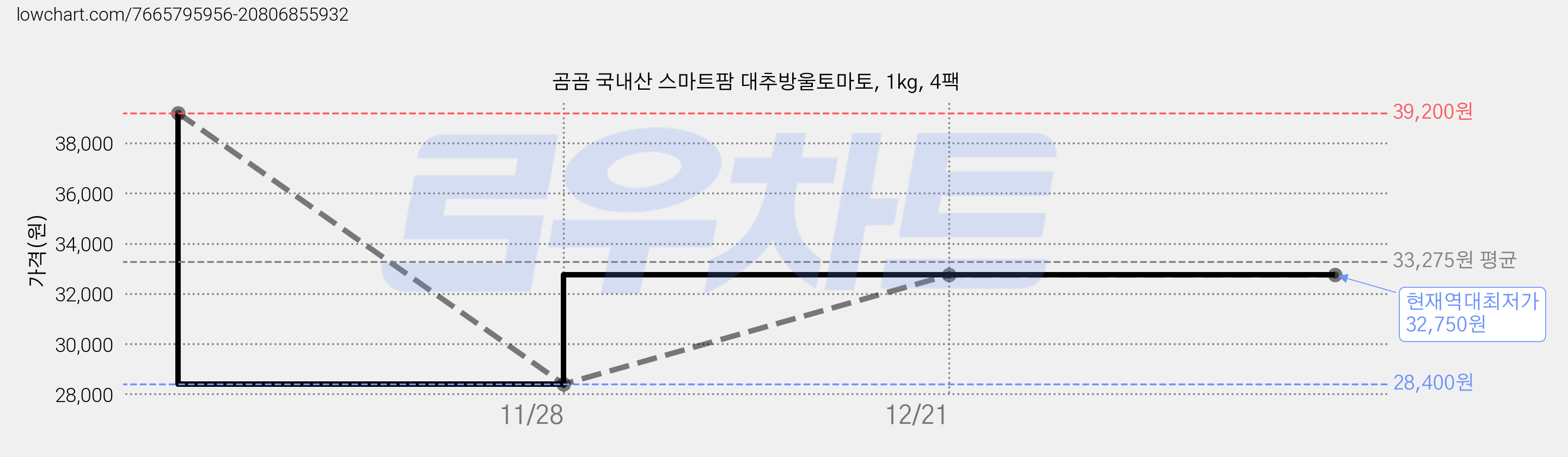 곰곰 국내산 스마트팜 대추방울토마토, 1kg, 4팩 가격 변동 차트, 현재가 32,750원, 역대최저가