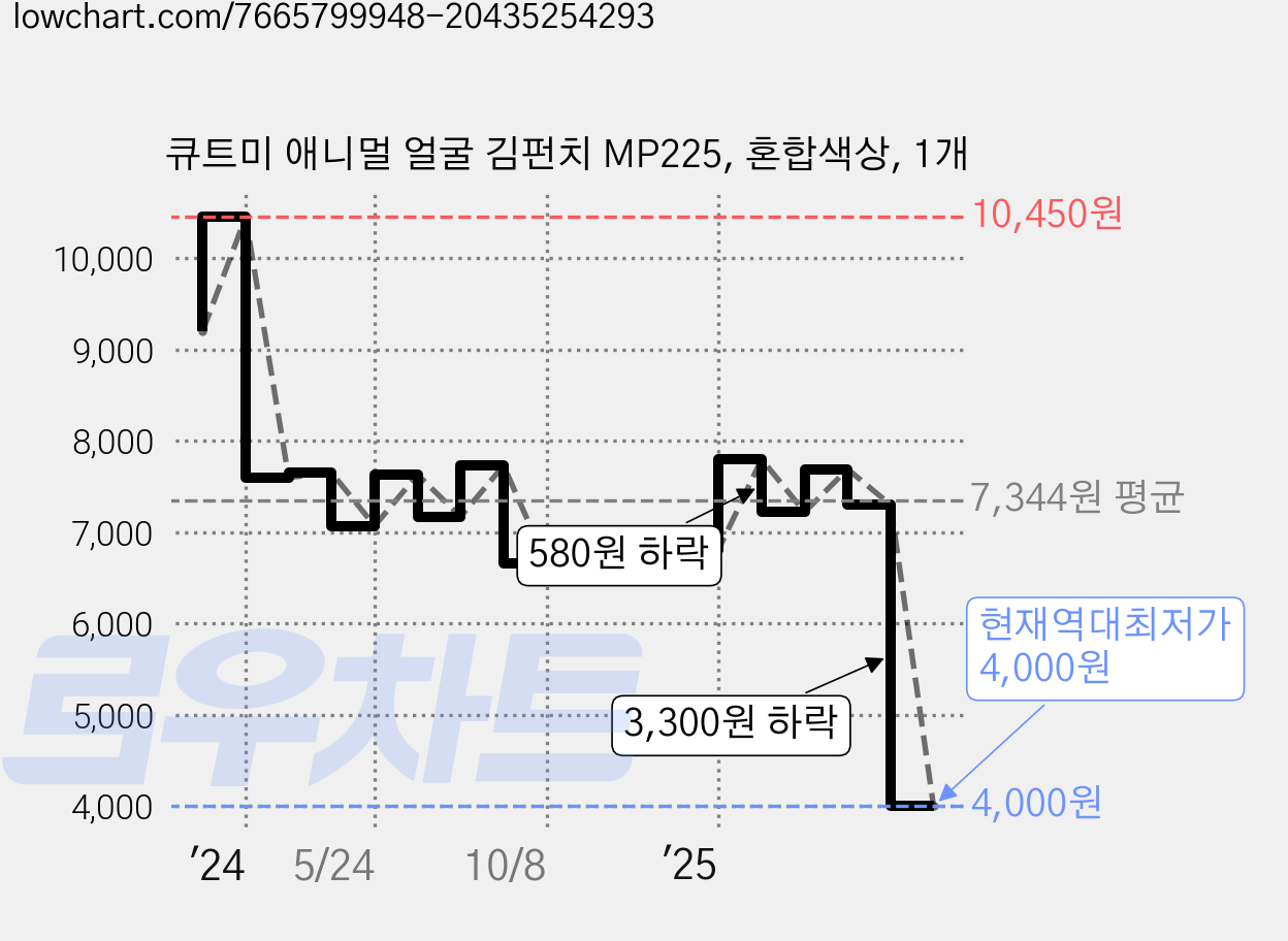 큐트미 애니멀 얼굴 김펀치 MP225, 혼합색상, 1개 가격 변동 차트, 현재가 4,000원, 역대최저가