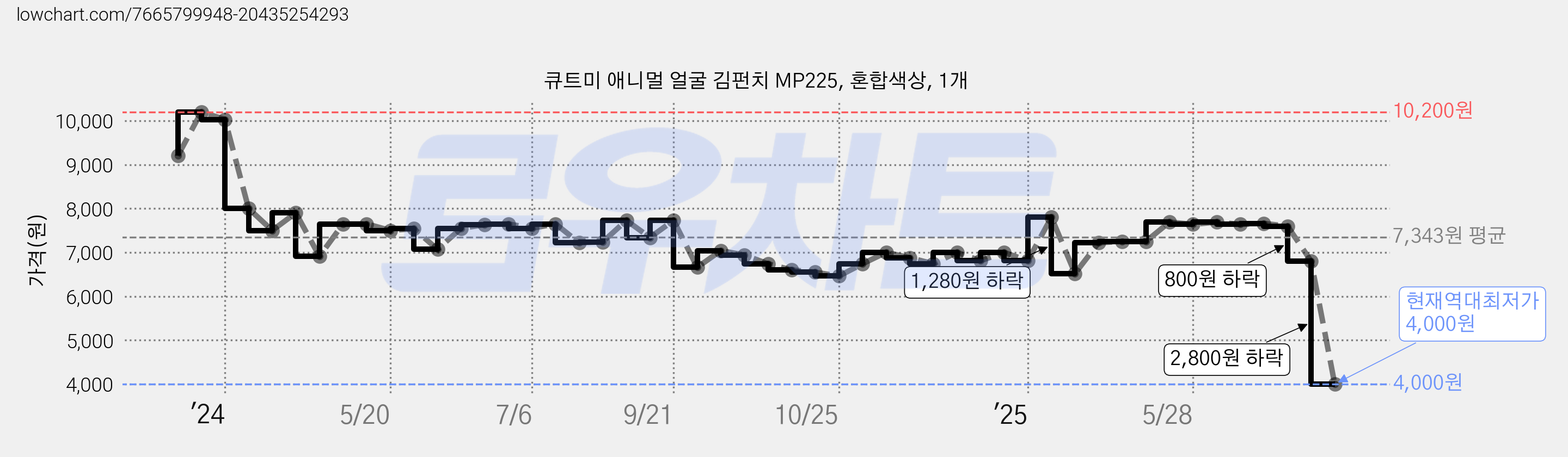 큐트미 애니멀 얼굴 김펀치 MP225, 혼합색상, 1개 가격 변동 차트, 현재가 4,000원, 역대최저가