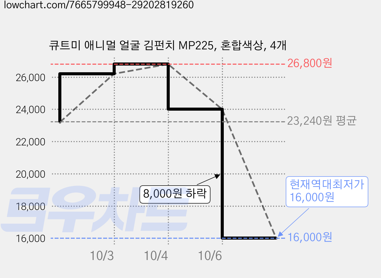 큐트미 애니멀 얼굴 김펀치 MP225, 혼합색상, 4개 가격 변동 차트, 현재가 16,000원, 역대최저가