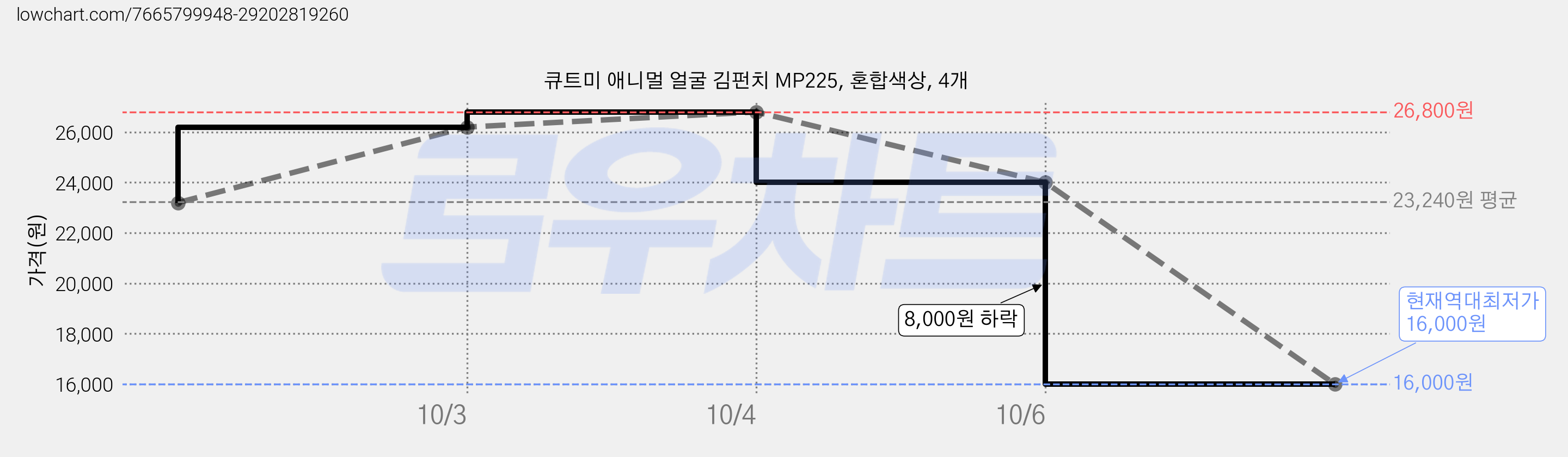 큐트미 애니멀 얼굴 김펀치 MP225, 혼합색상, 4개 가격 변동 차트, 현재가 16,000원, 역대최저가