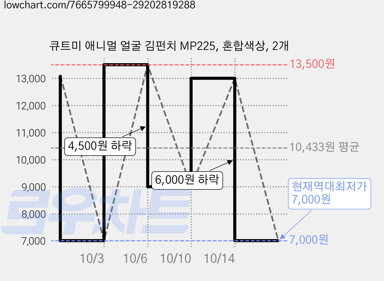 큐트미 애니멀 얼굴 김펀치 MP225, 혼합색상, 2개 가격 변동 차트, 현재가 7,000원, 역대최저가