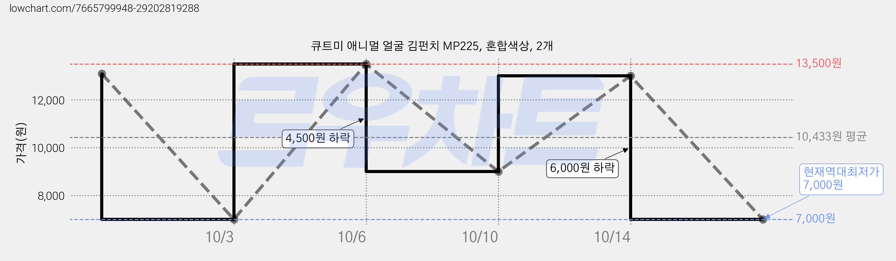 큐트미 애니멀 얼굴 김펀치 MP225, 혼합색상, 2개 가격 변동 차트, 현재가 7,000원, 역대최저가