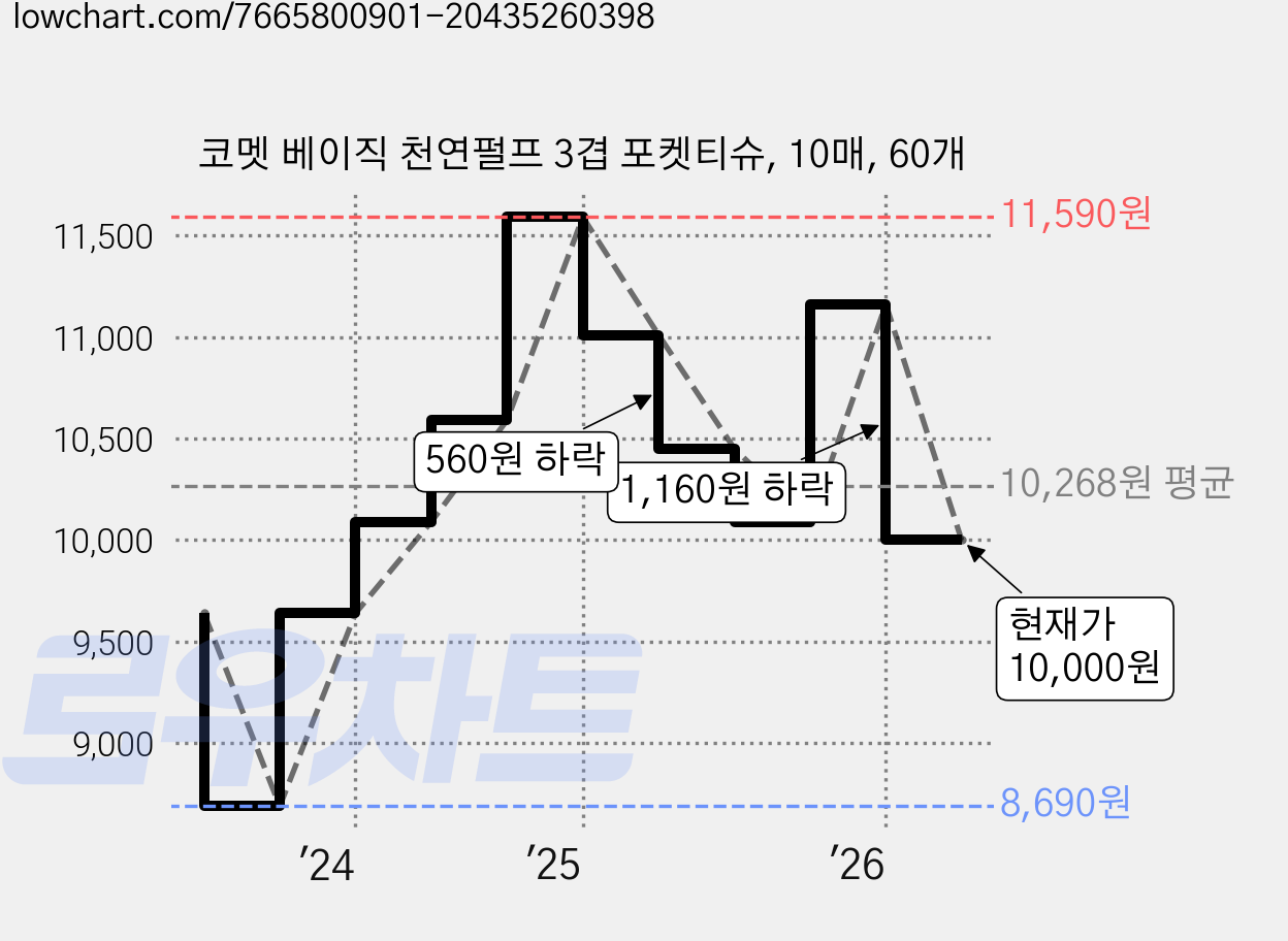 코멧 베이직 천연펄프 3겹 포켓티슈, 10매, 60개 가격 변동 차트, 현재가 10,000원, 관측 최저가 8,690원