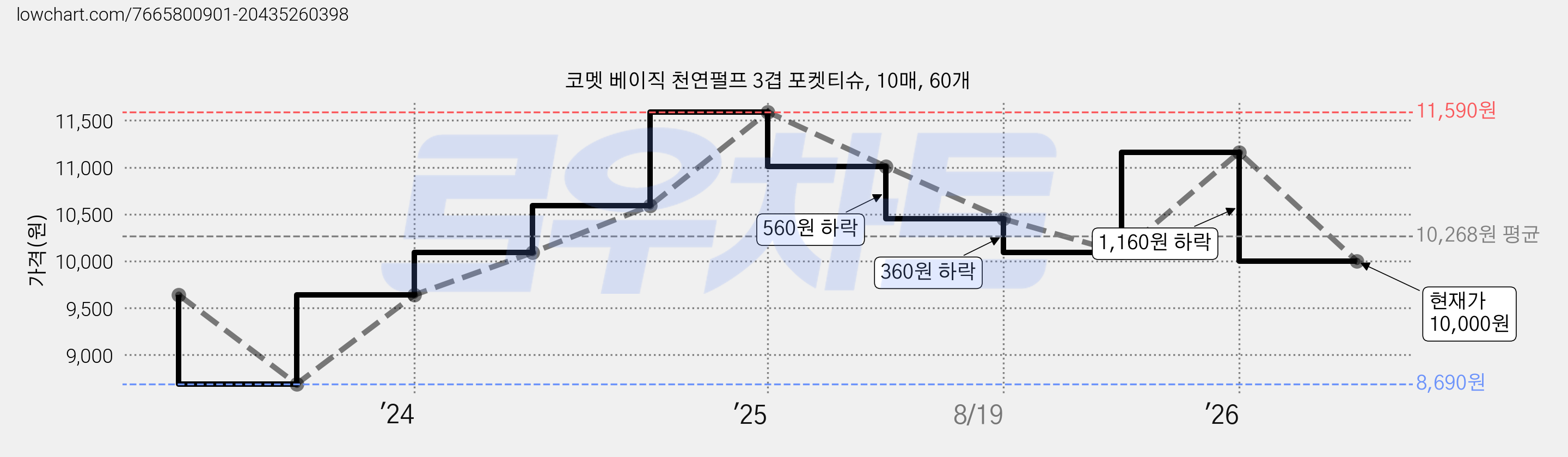 코멧 베이직 천연펄프 3겹 포켓티슈, 10매, 60개 가격 변동 차트, 현재가 10,000원, 관측 최저가 8,690원