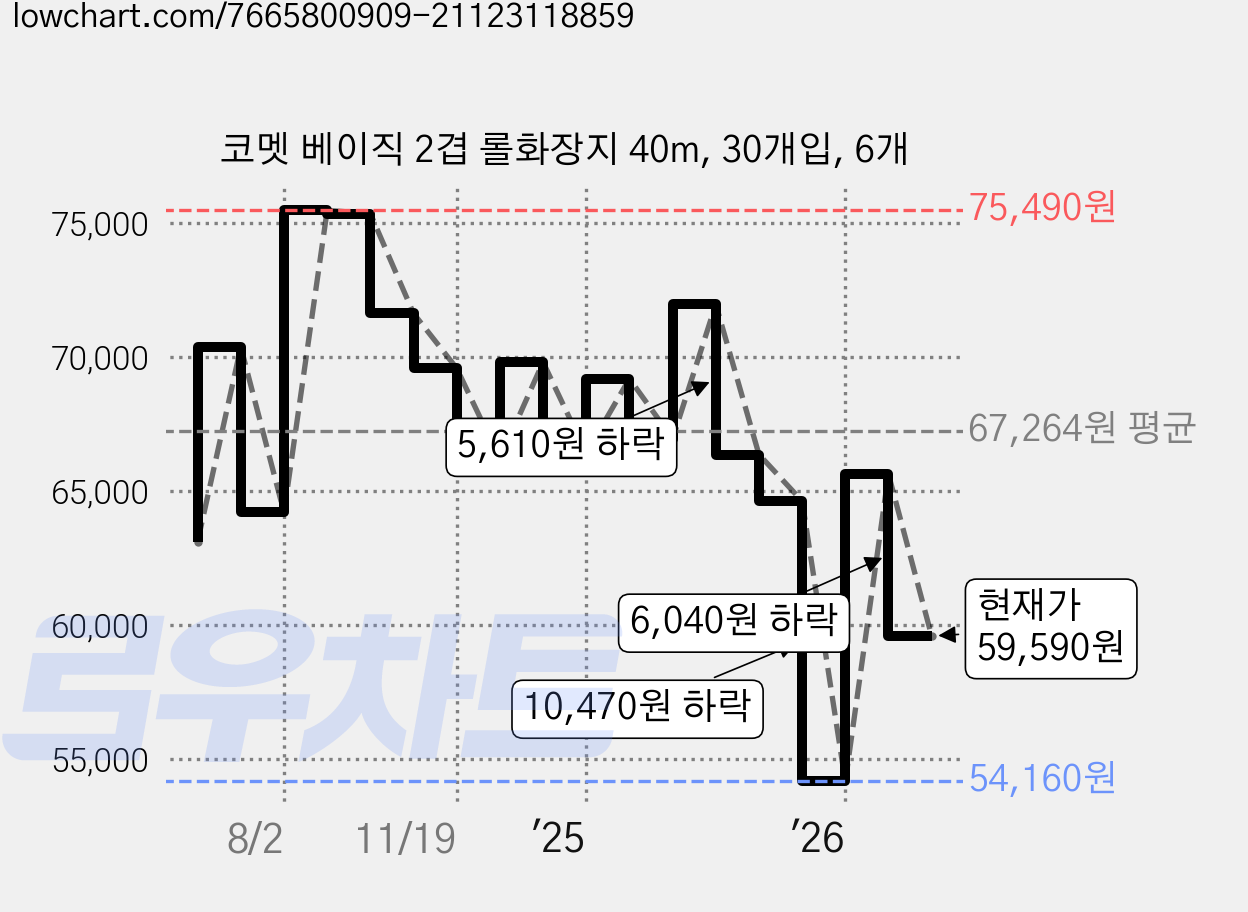 코멧 베이직 2겹 롤화장지 40m, 30개입, 6개 가격 변동 차트, 현재가 59,590원, 관측 최저가 54,160원