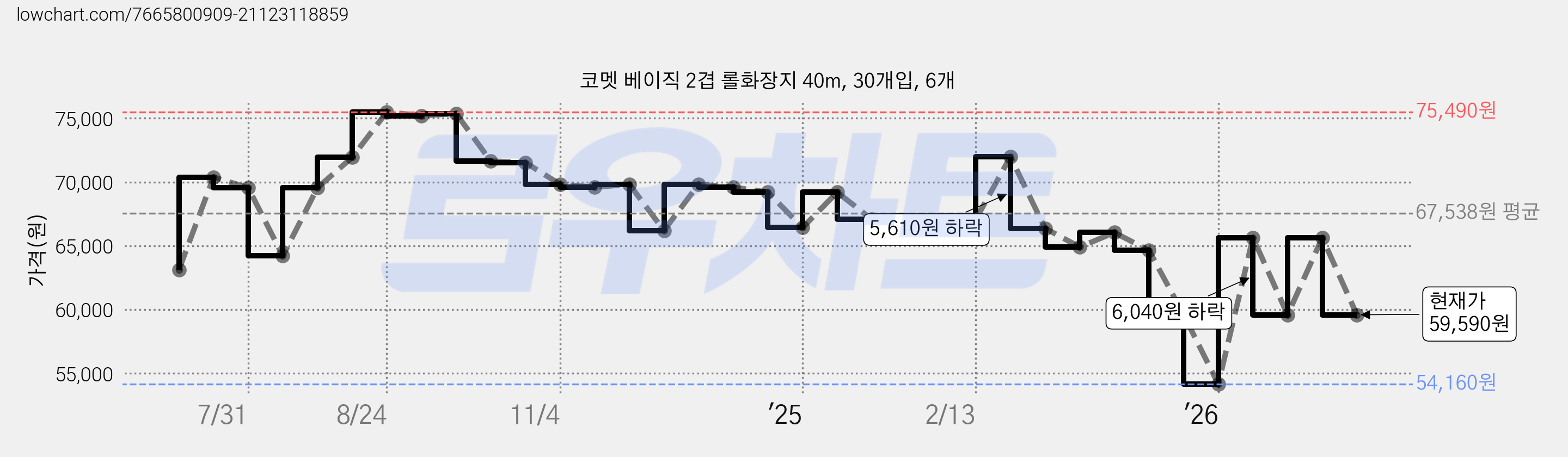 코멧 베이직 2겹 롤화장지 40m, 30개입, 6개 가격 변동 차트, 현재가 59,590원, 관측 최저가 54,160원
