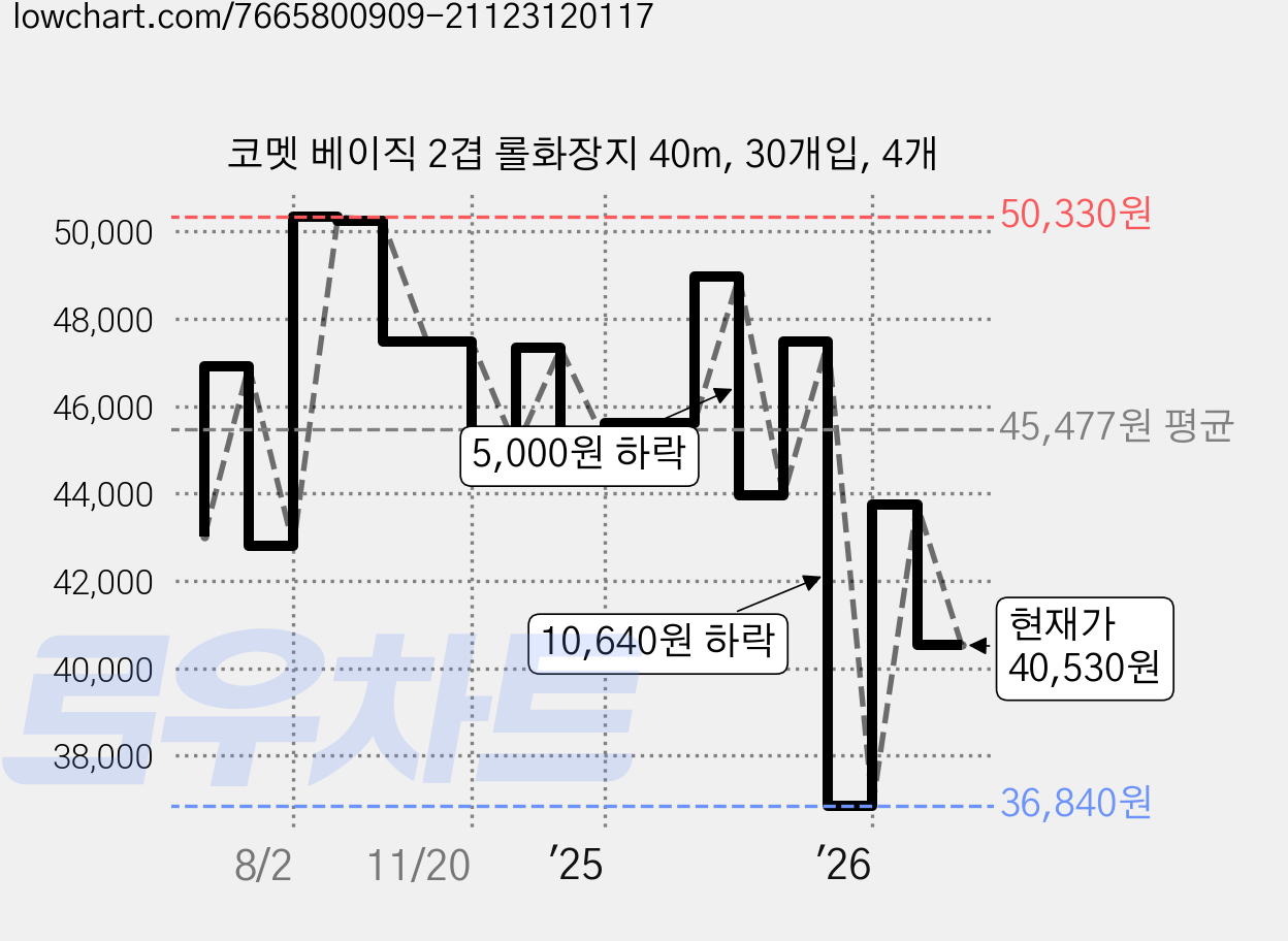 코멧 베이직 2겹 롤화장지 40m, 30개입, 4개 가격 변동 차트, 현재가 40,530원, 관측 최저가 36,840원