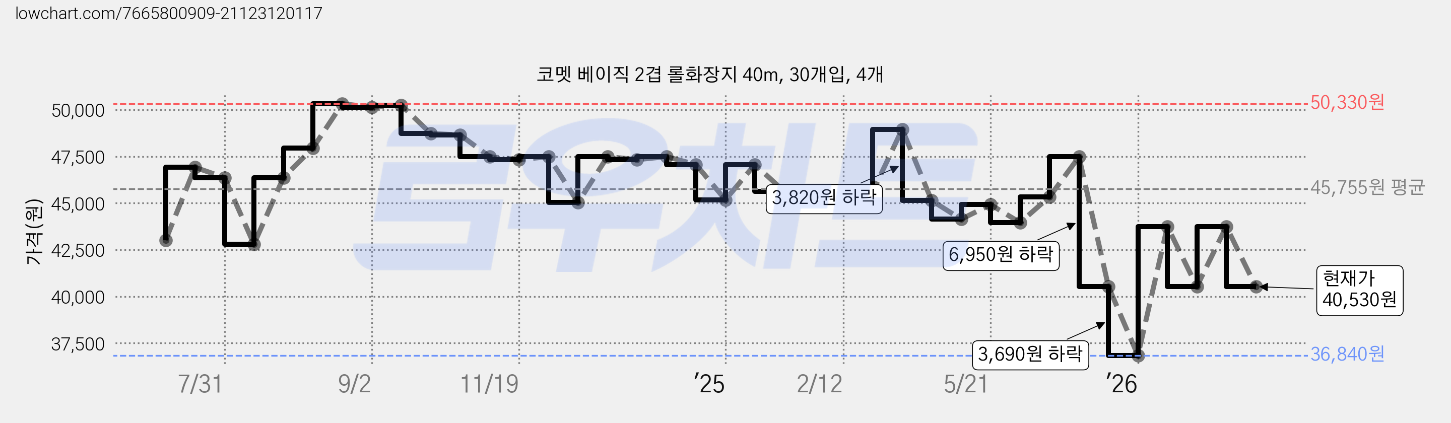 코멧 베이직 2겹 롤화장지 40m, 30개입, 4개 가격 변동 차트, 현재가 40,530원, 관측 최저가 36,840원