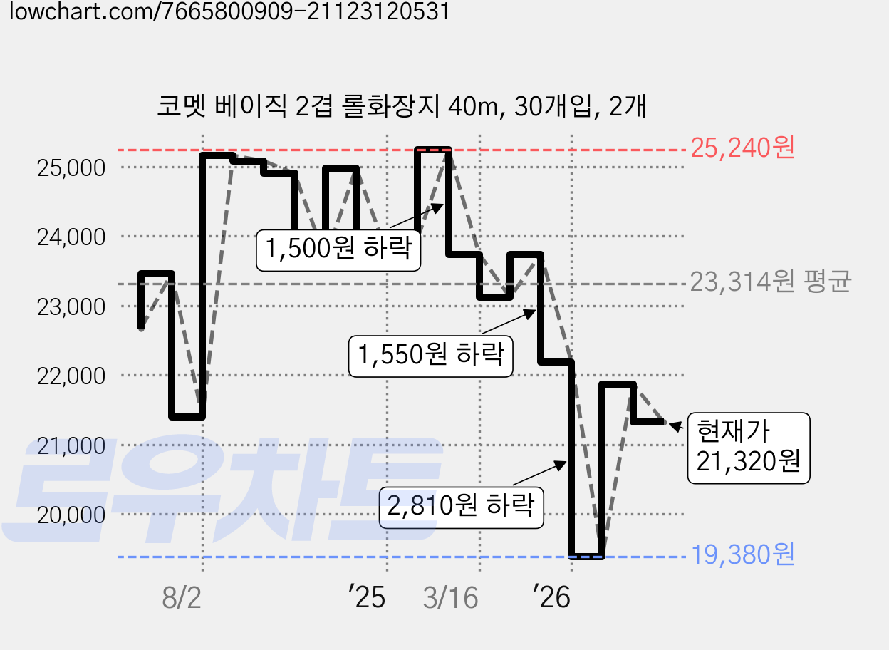 코멧 베이직 2겹 롤화장지 40m, 30개입, 2개 가격 변동 차트, 현재가 21,320원, 관측 최저가 19,380원