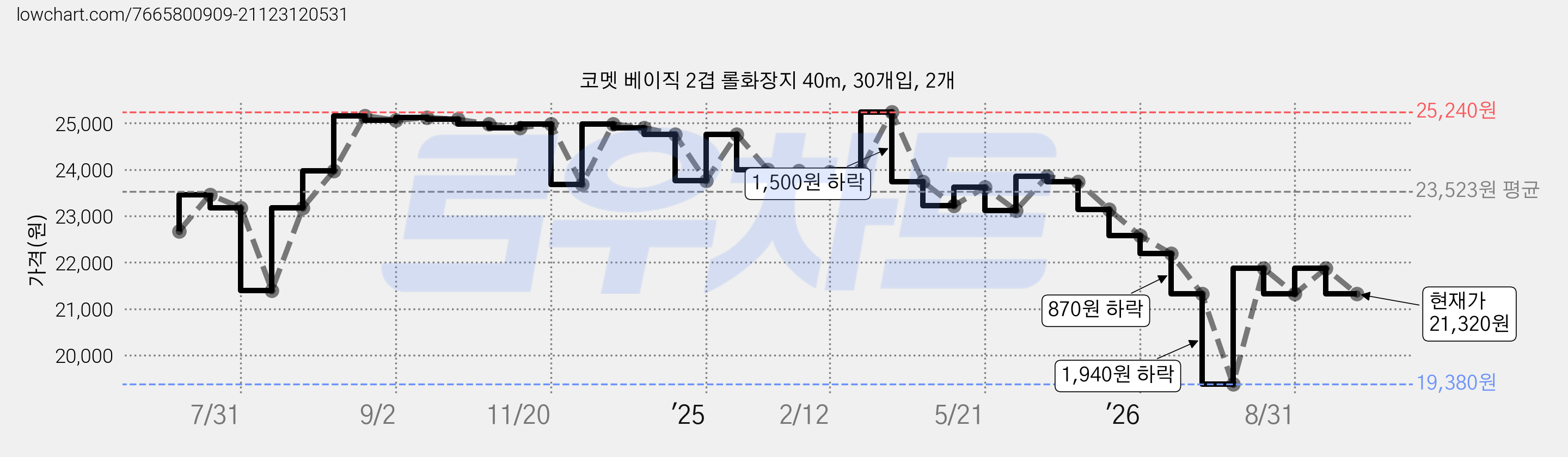 코멧 베이직 2겹 롤화장지 40m, 30개입, 2개 가격 변동 차트, 현재가 21,320원, 관측 최저가 19,380원