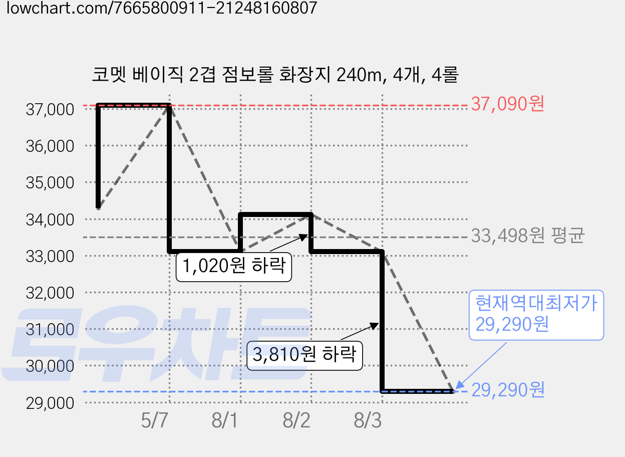 코멧 베이직 2겹 점보롤 화장지 240m, 4개, 4롤 가격 변동 차트, 현재가 29,290원, 역대최저가