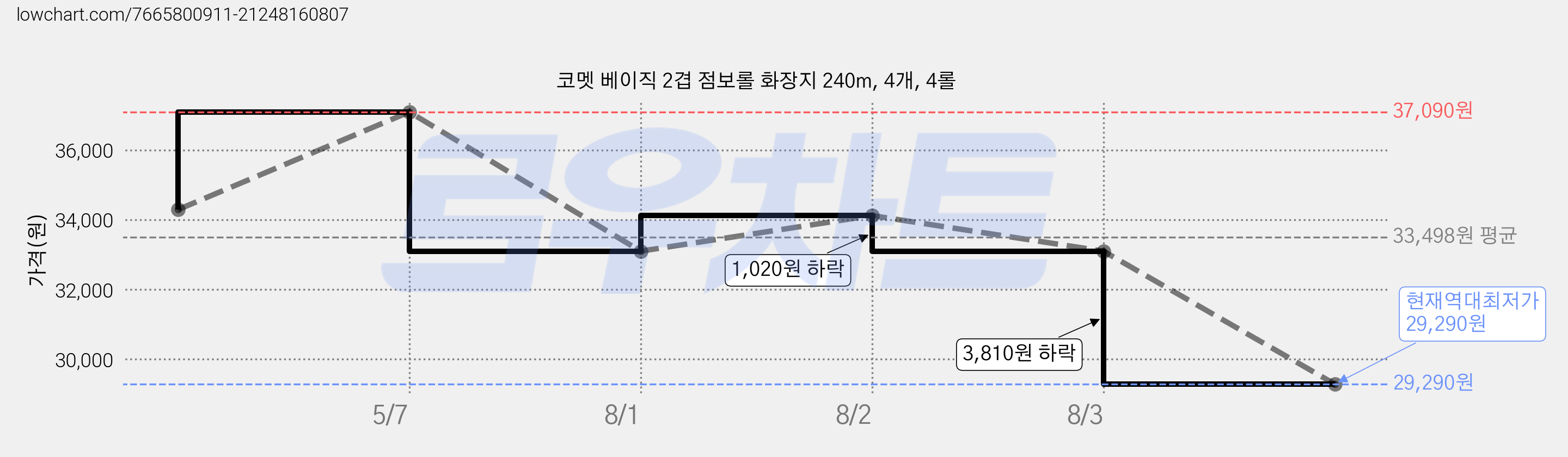 코멧 베이직 2겹 점보롤 화장지 240m, 4개, 4롤 가격 변동 차트, 현재가 29,290원, 역대최저가