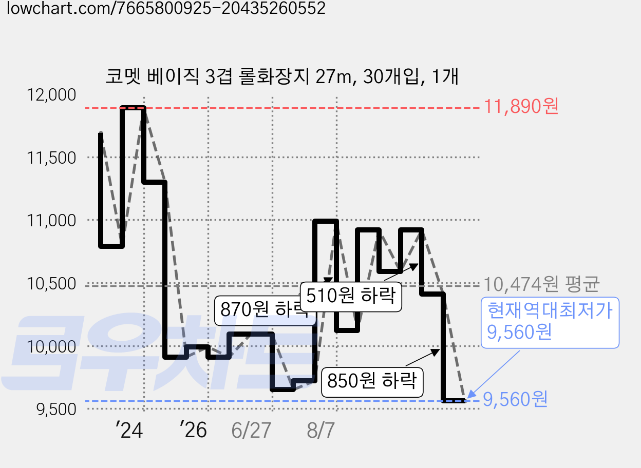 코멧 베이직 3겹 롤화장지 27m, 30개입, 1개 가격 변동 차트, 현재가 9,560원, 역대최저가