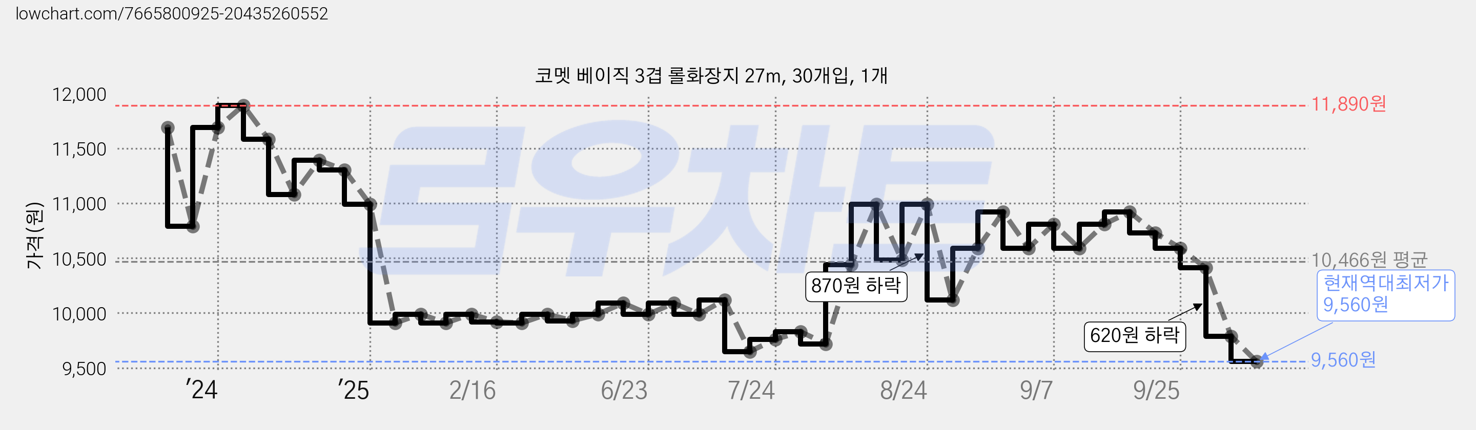 코멧 베이직 3겹 롤화장지 27m, 30개입, 1개 가격 변동 차트, 현재가 9,560원, 역대최저가