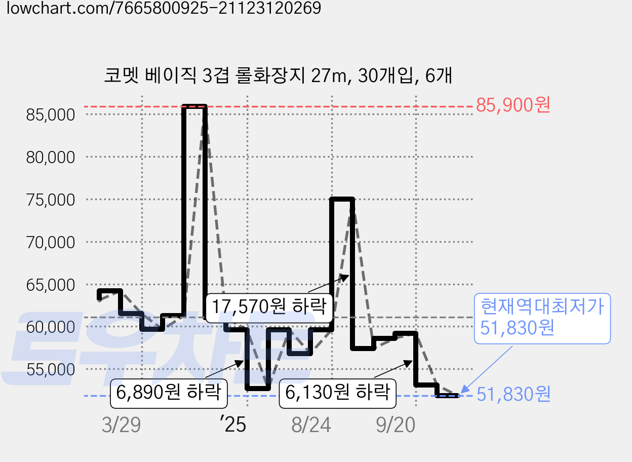 코멧 베이직 3겹 롤화장지 27m, 30개입, 6개 가격 변동 차트, 현재가 51,830원, 역대최저가