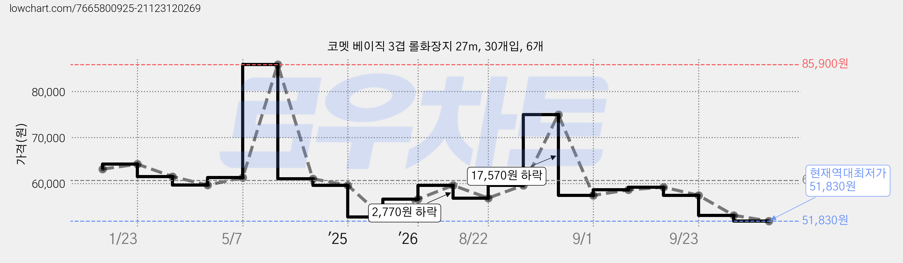 코멧 베이직 3겹 롤화장지 27m, 30개입, 6개 가격 변동 차트, 현재가 51,830원, 역대최저가
