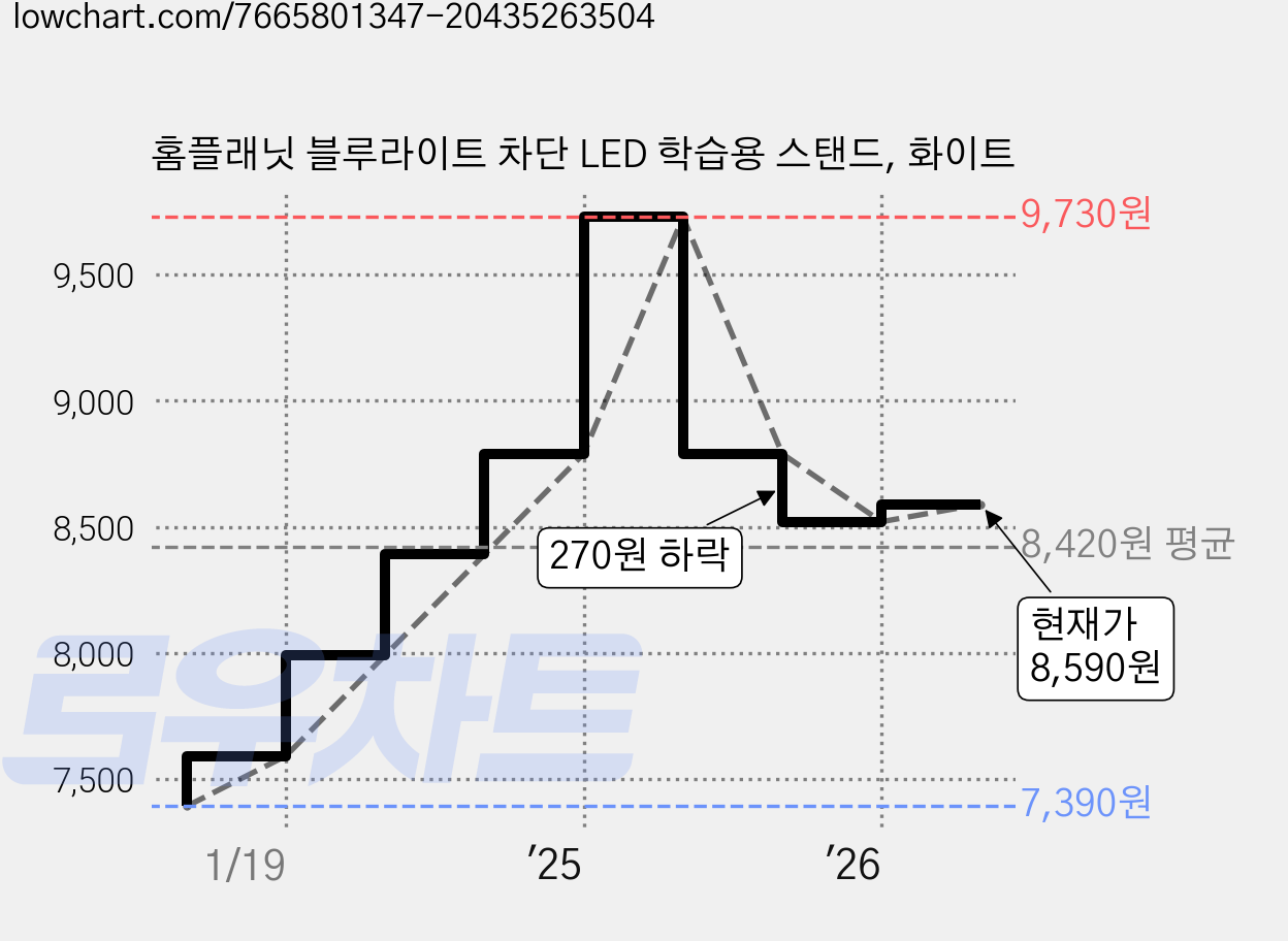 홈플래닛 블루라이트 차단 LED 학습용 스탠드, 화이트 가격 변동 차트, 현재가 8,590원, 관측 최저가 7,390원