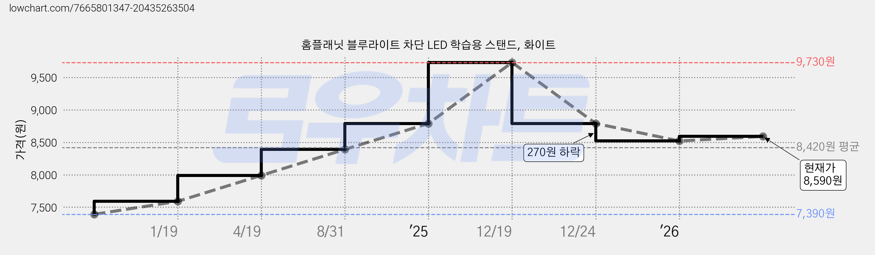 홈플래닛 블루라이트 차단 LED 학습용 스탠드, 화이트 가격 변동 차트, 현재가 8,590원, 관측 최저가 7,390원