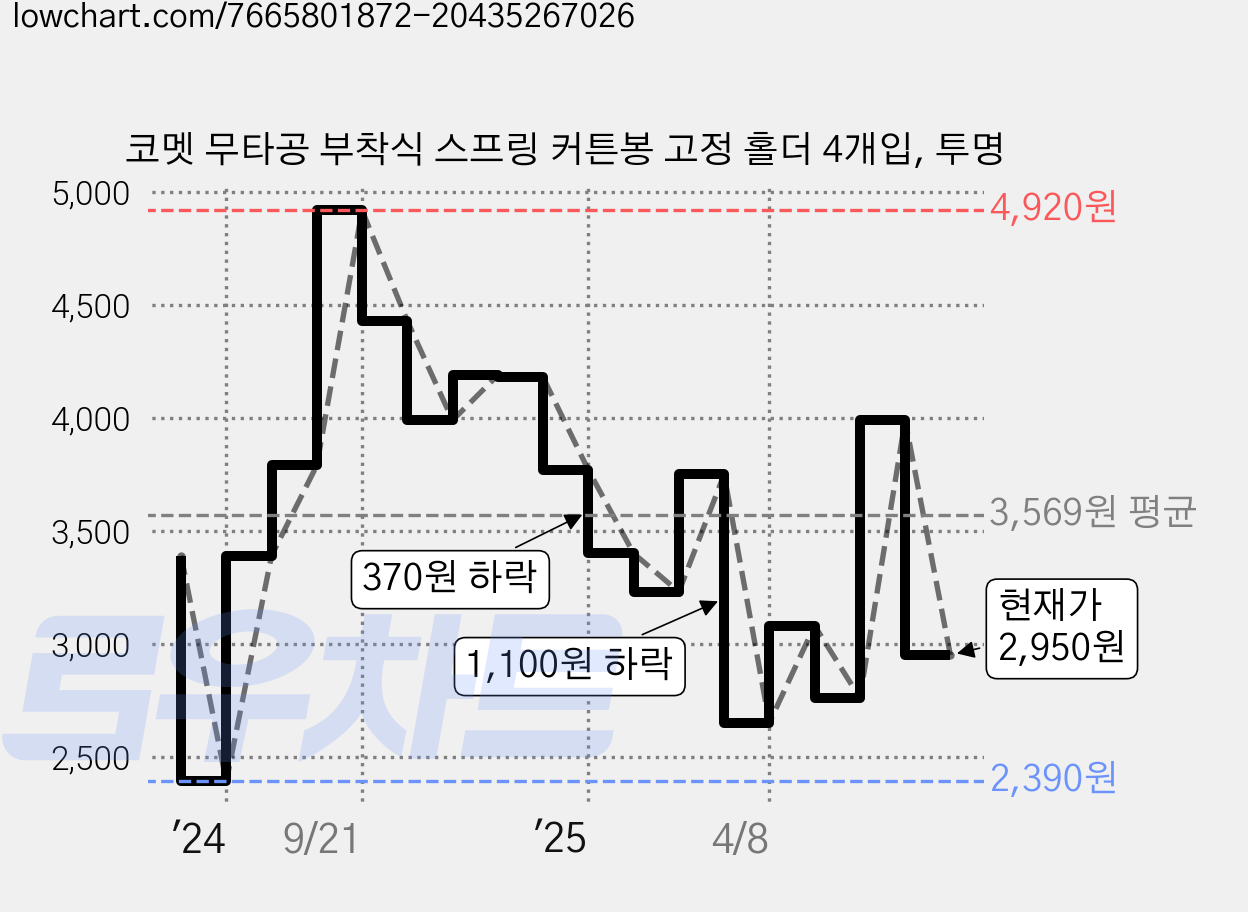 코멧 무타공 부착식 스프링 커튼봉 고정 홀더 4개입, 투명 가격 변동 차트, 현재가 2,950원, 관측 최저가 2,390원
