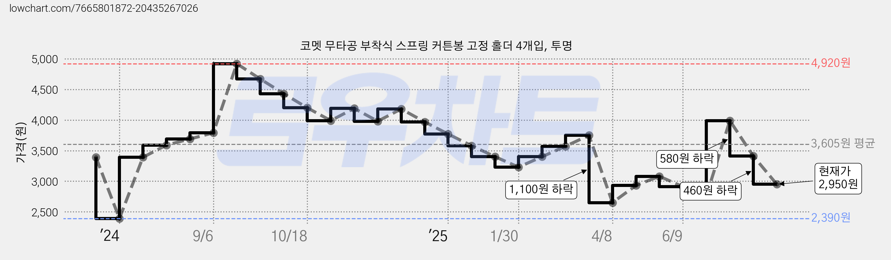코멧 무타공 부착식 스프링 커튼봉 고정 홀더 4개입, 투명 가격 변동 차트, 현재가 2,950원, 관측 최저가 2,390원