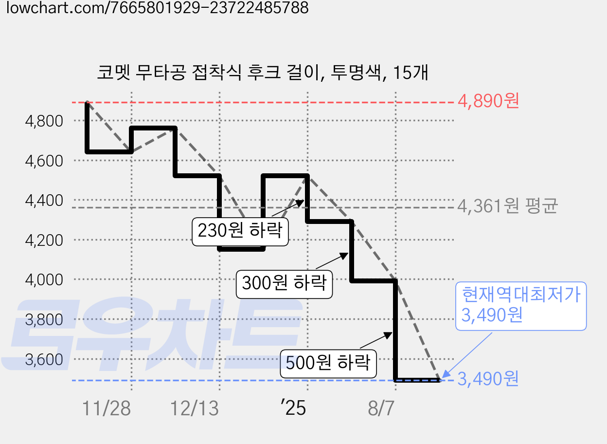 코멧 무타공 접착식 후크 걸이, 투명색, 15개 가격 변동 차트, 현재가 3,490원, 역대최저가