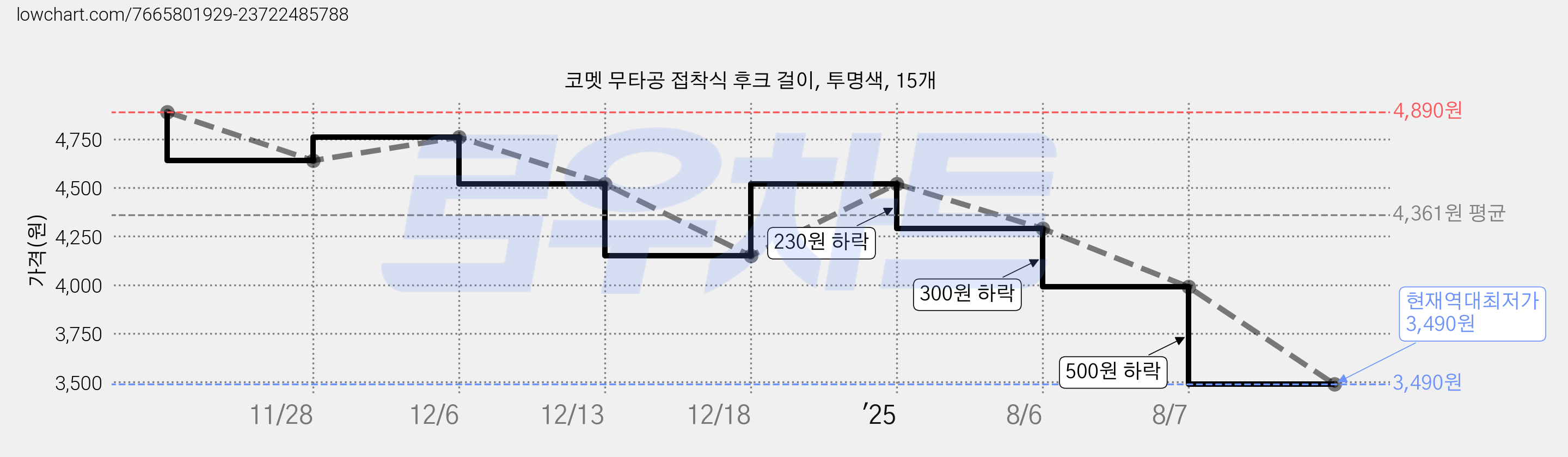 코멧 무타공 접착식 후크 걸이, 투명색, 15개 가격 변동 차트, 현재가 3,490원, 역대최저가