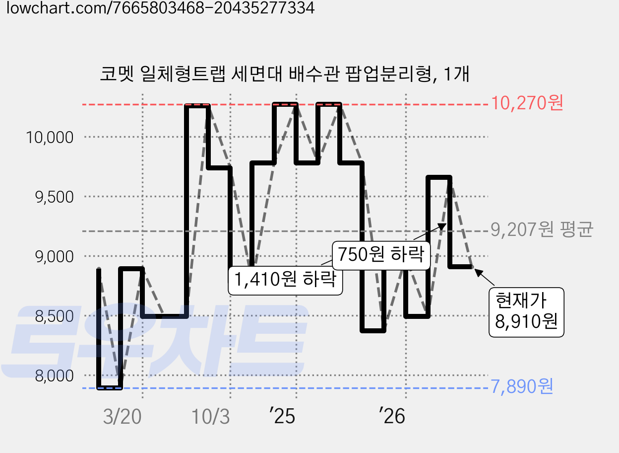 코멧 일체형트랩 세면대 배수관 팝업분리형, 1개 가격 변동 차트, 현재가 8,910원, 관측 최저가 7,890원