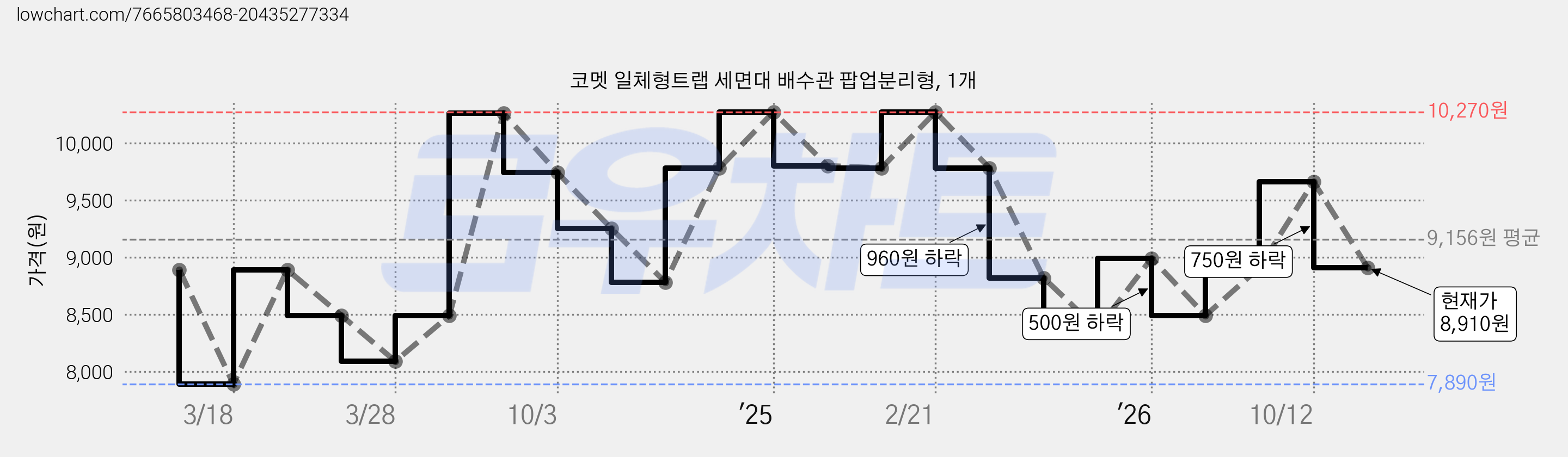 코멧 일체형트랩 세면대 배수관 팝업분리형, 1개 가격 변동 차트, 현재가 8,910원, 관측 최저가 7,890원