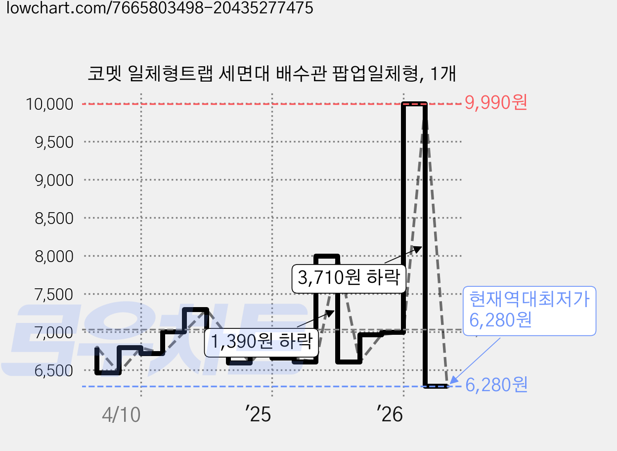 코멧 일체형트랩 세면대 배수관 팝업일체형, 1개 가격 변동 차트, 현재가 6,280원, 역대최저가