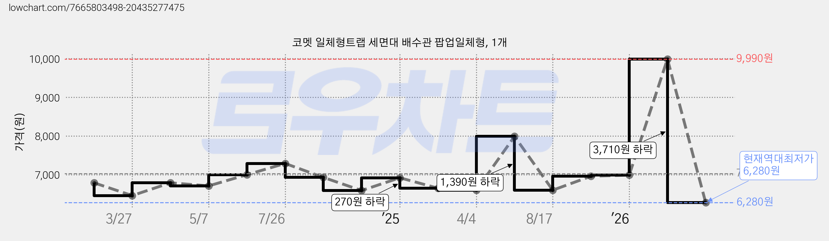 코멧 일체형트랩 세면대 배수관 팝업일체형, 1개 가격 변동 차트, 현재가 6,280원, 역대최저가