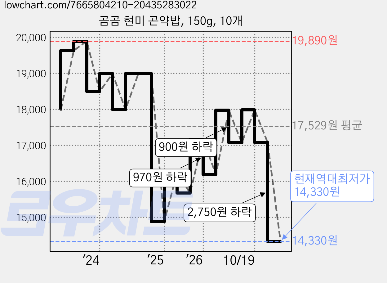 곰곰 현미 곤약밥, 150g, 10개 가격 변동 차트, 현재가 14,330원, 역대최저가
