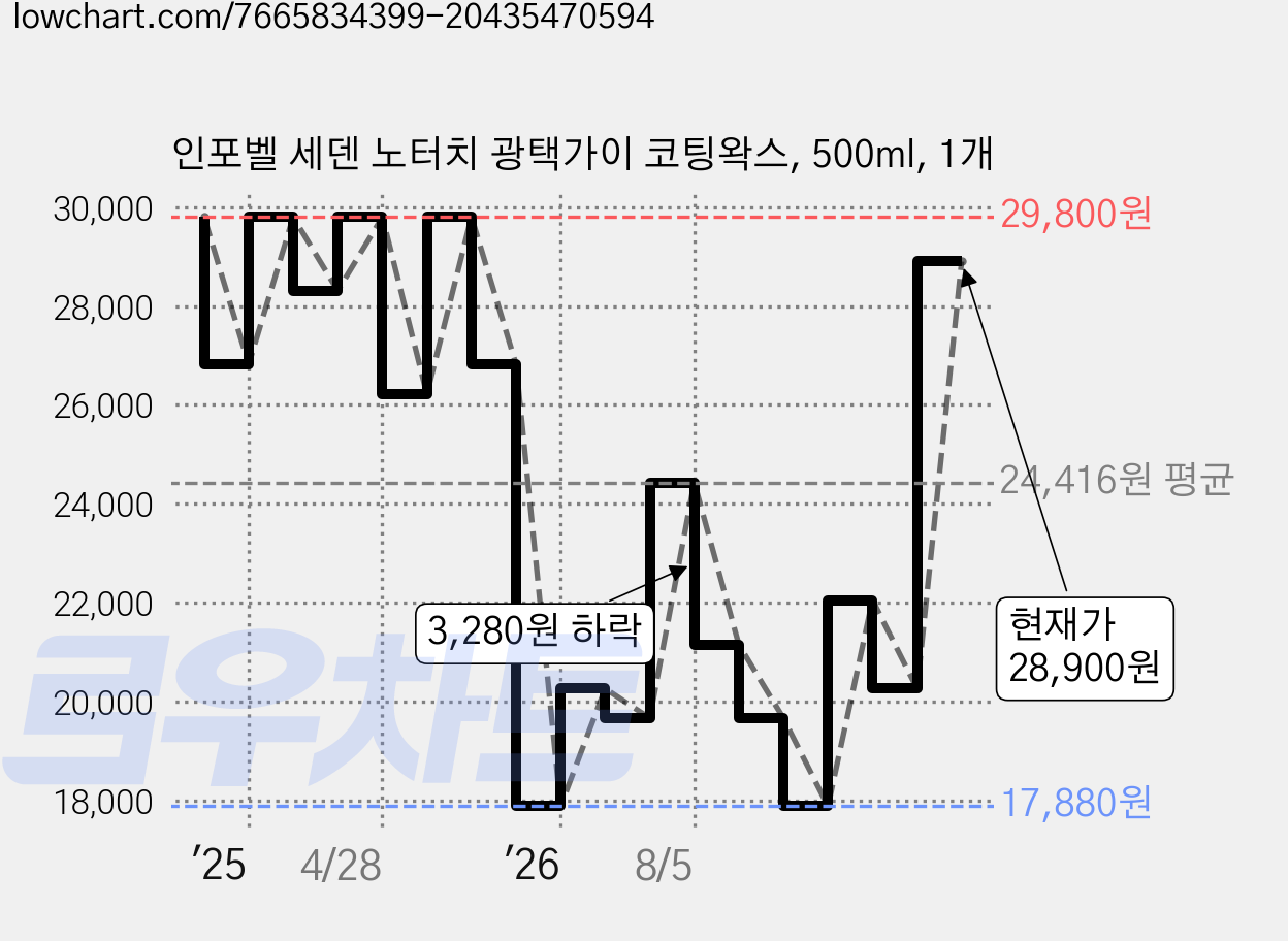 인포벨 세덴 노터치 광택가이 코팅왁스, 500ml, 1개 가격 변동 차트, 현재가 28,900원, 관측 최저가 17,880원