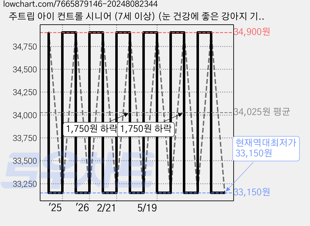 주트립 아이 컨트롤 시니어 (7세 이상) (눈 건강에 좋은 강아지 기능성 사료), 1.2kg, 1개, 눈물개선/눈건강 가격 변동 차트, 현재가 33,150원, 역대최저가