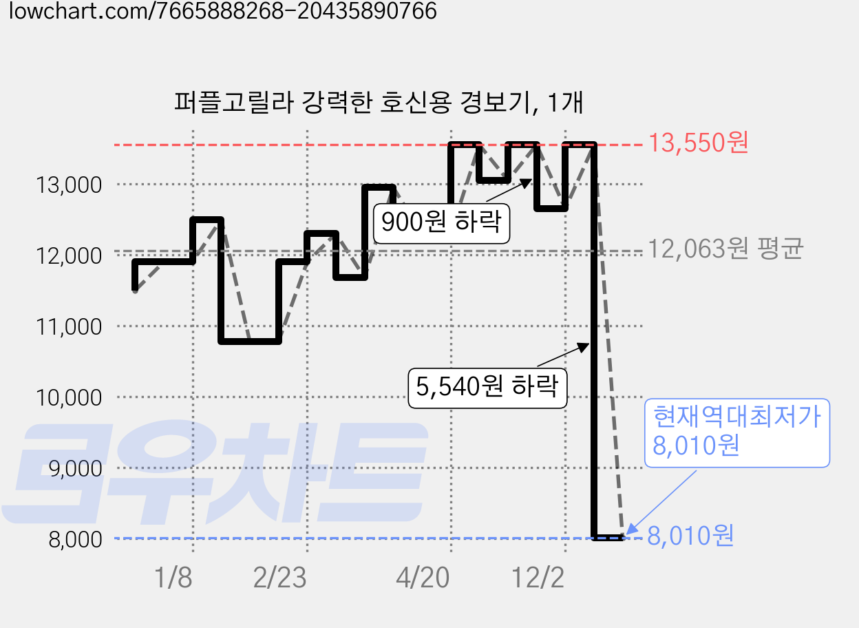 퍼플고릴라 강력한 호신용 경보기, 1개 가격 변동 차트, 현재가 8,010원, 역대최저가