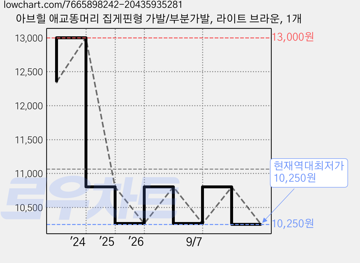 아브힐 애교똥머리 집게핀형 가발/부분가발, 라이트 브라운, 1개 가격 변동 차트, 현재가 10,250원, 역대최저가