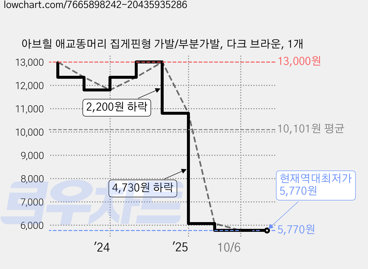 아브힐 애교똥머리 집게핀형 가발/부분가발, 다크 브라운, 1개 가격 변동 차트, 현재가 5,770원, 역대최저가