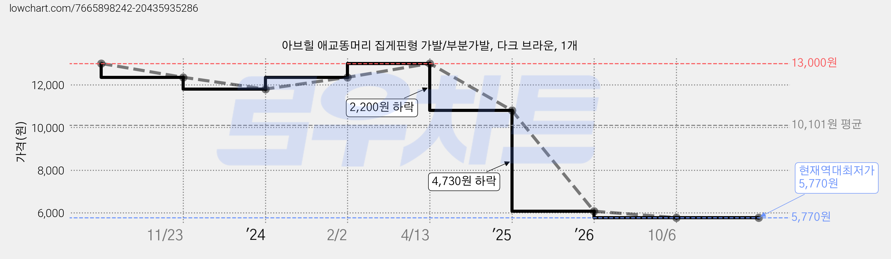 아브힐 애교똥머리 집게핀형 가발/부분가발, 다크 브라운, 1개 가격 변동 차트, 현재가 5,770원, 역대최저가