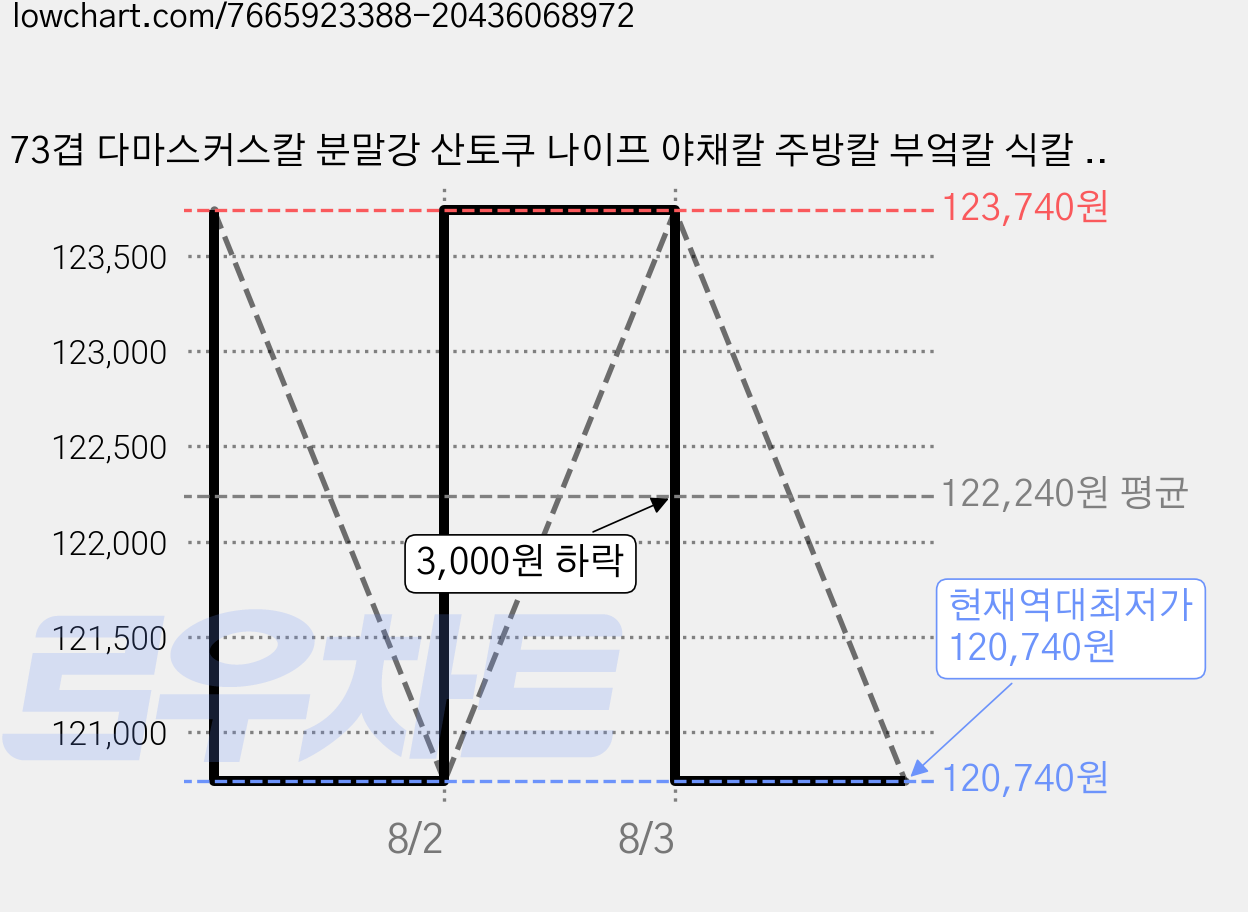 73겹 다마스커스칼 분말강 산토쿠 나이프 야채칼 주방칼 부엌칼 식칼 창업 Santoku Damascus knife, 1개, 1개 1개 가격 변동 차트, 현재가 120,740원, 역대최저가