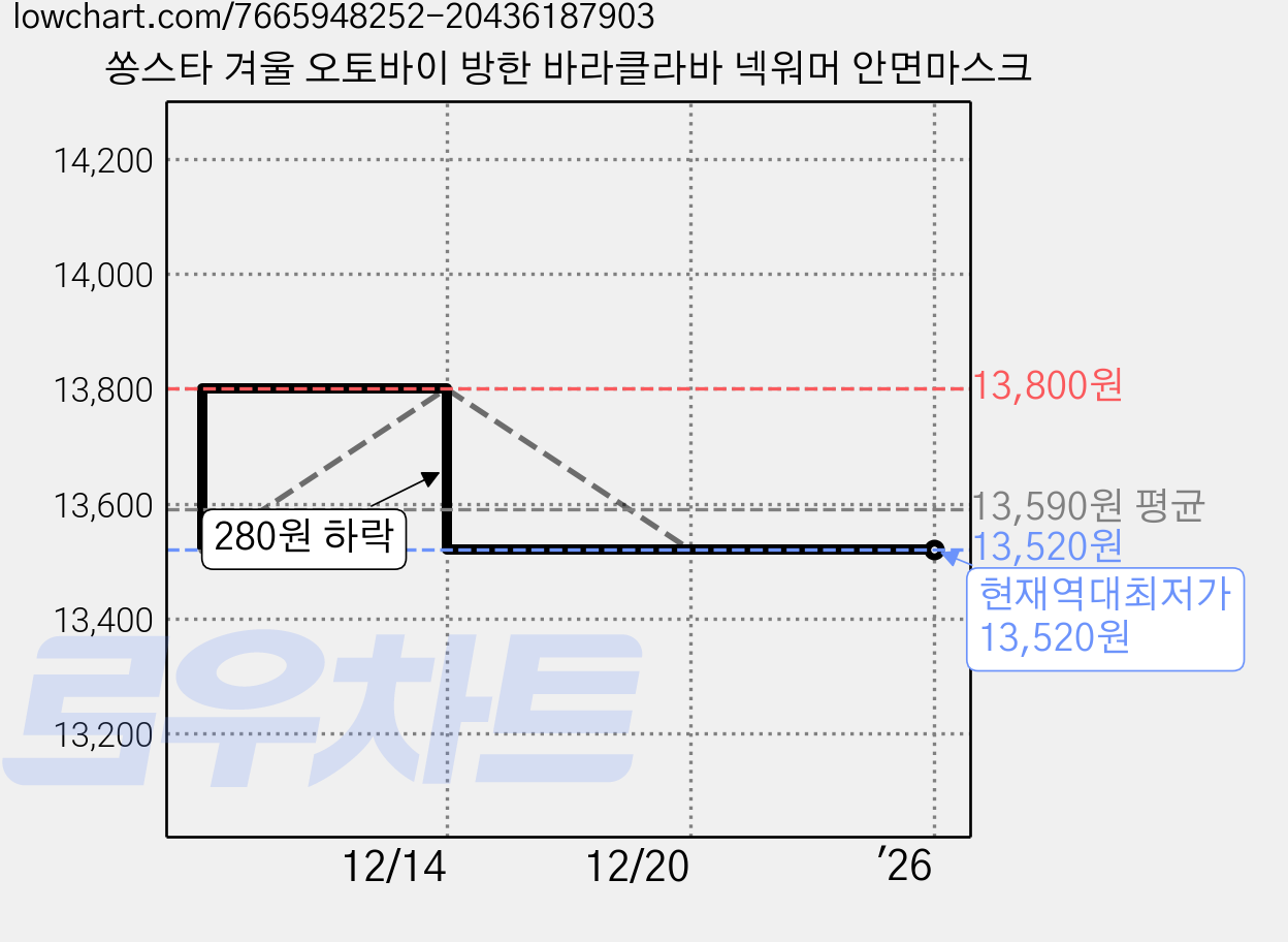 쏭스타 겨울 오토바이 방한 바라클라바 넥워머 안면마스크 가격 변동 차트, 현재가 13,520원, 역대최저가