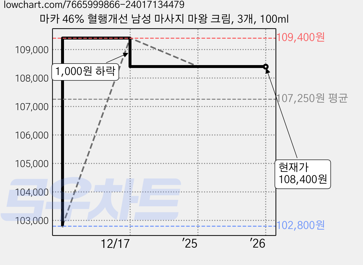 마카 46% 혈행개선 남성 마사지 마왕 크림, 3개, 100ml 가격 변동 차트, 현재가 108,400원, 역대최저가
