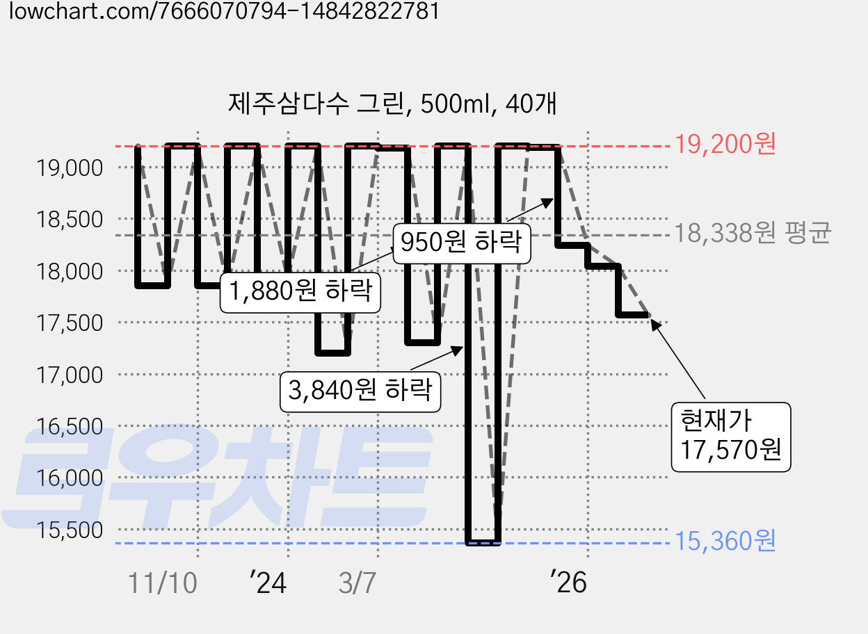 제주삼다수 그린, 500ml, 40개 가격 변동 차트, 현재가 17,570원, 관측 최저가 15,360원