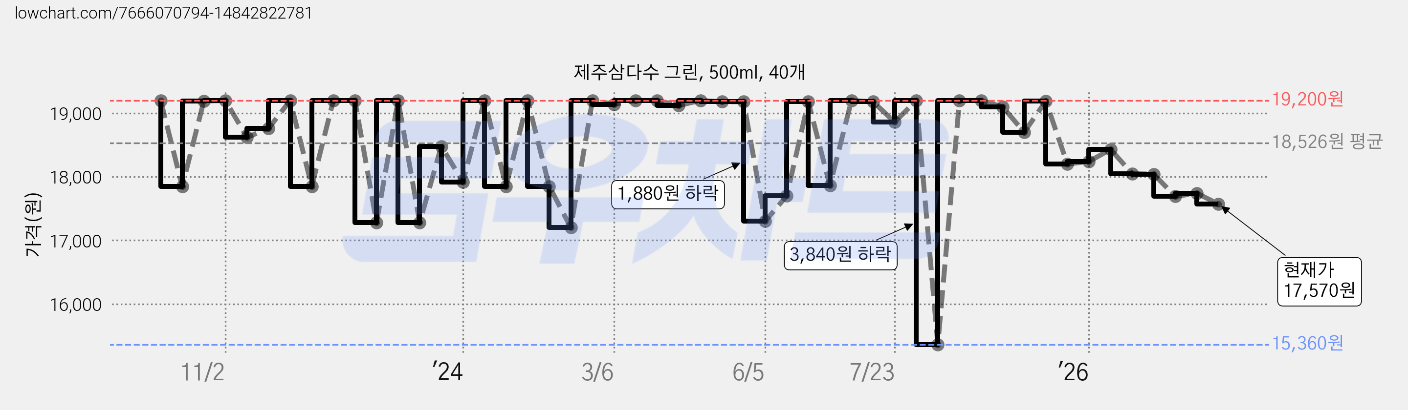 제주삼다수 그린, 500ml, 40개 가격 변동 차트, 현재가 17,570원, 관측 최저가 15,360원