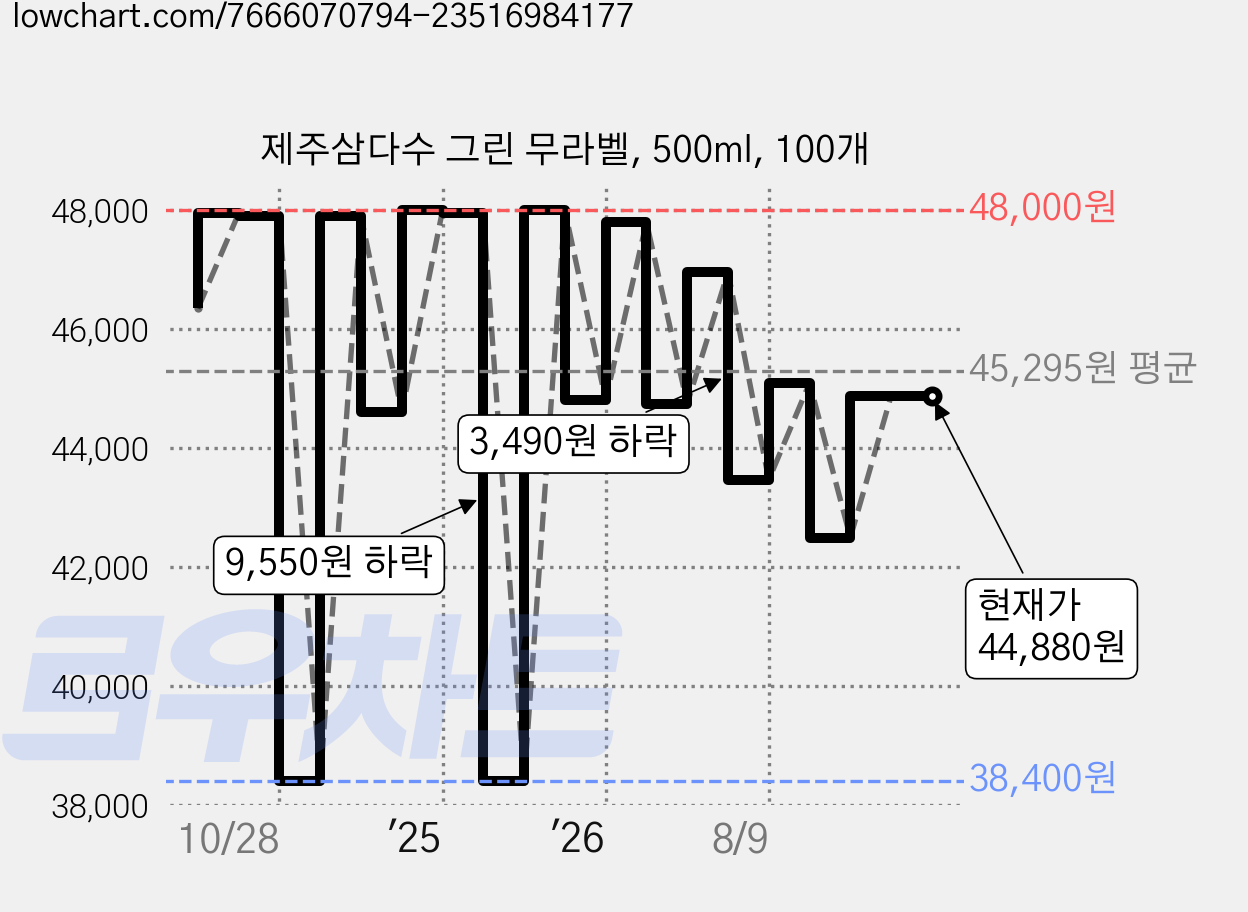 제주삼다수 그린 무라벨, 500ml, 100개 가격 변동 차트, 현재가 44,880원, 관측 최저가 38,400원