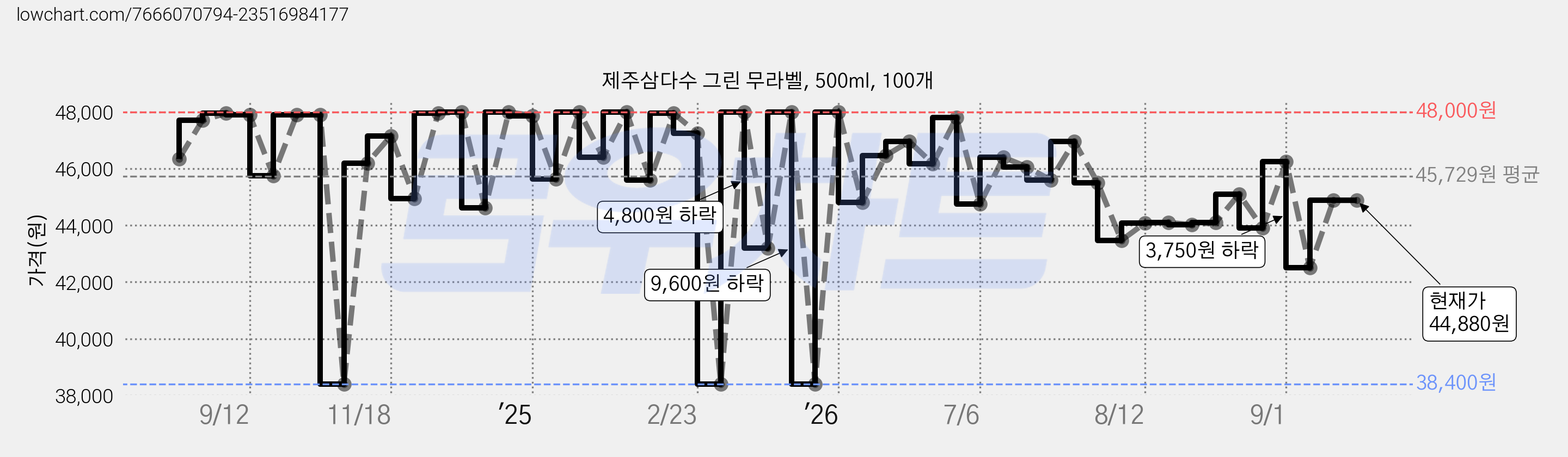 제주삼다수 그린 무라벨, 500ml, 100개 가격 변동 차트, 현재가 44,880원, 관측 최저가 38,400원