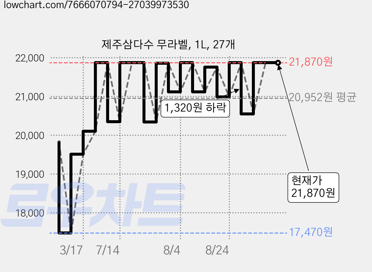 제주삼다수 무라벨, 1L, 27개 가격 변동 차트, 현재가 21,870원, 관측 최저가 17,470원