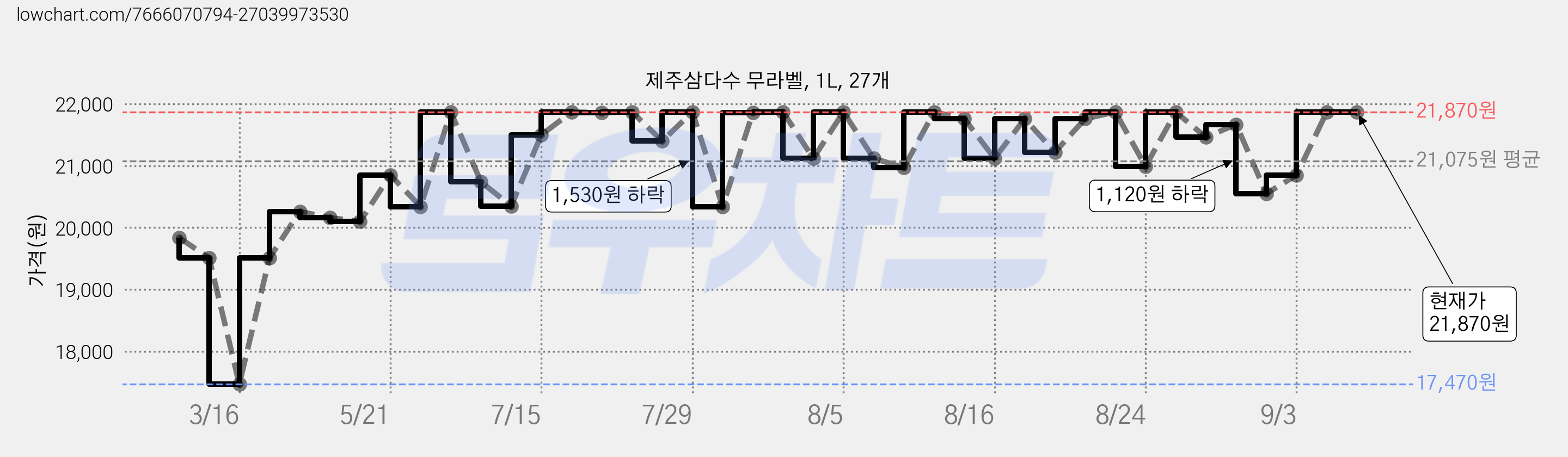 제주삼다수 무라벨, 1L, 27개 가격 변동 차트, 현재가 21,870원, 관측 최저가 17,470원